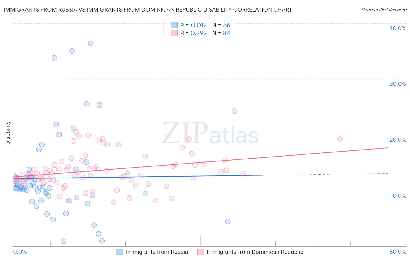 Immigrants from Russia vs Immigrants from Dominican Republic Disability