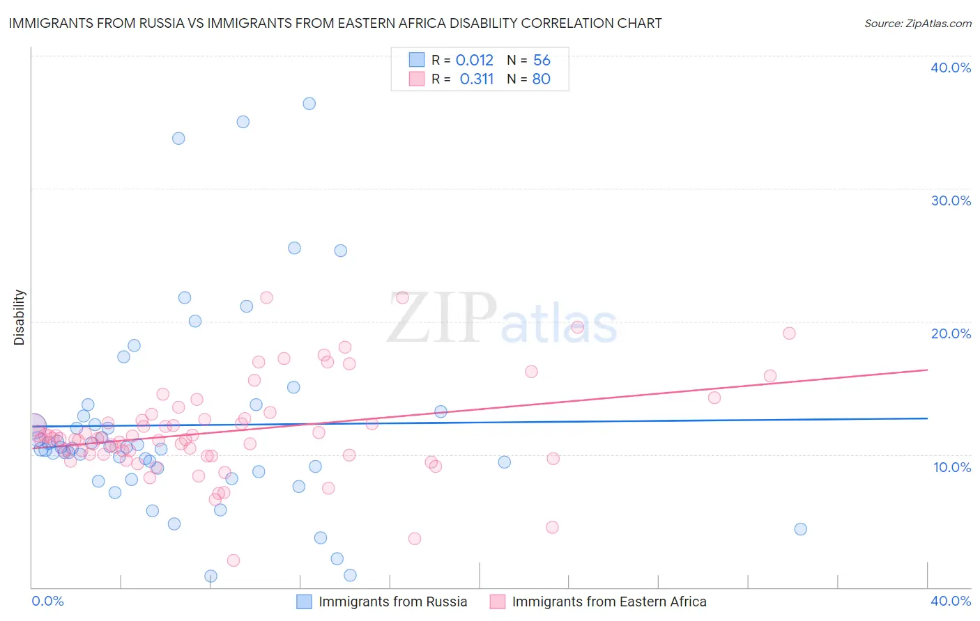 Immigrants from Russia vs Immigrants from Eastern Africa Disability