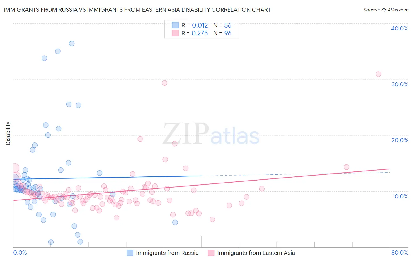 Immigrants from Russia vs Immigrants from Eastern Asia Disability