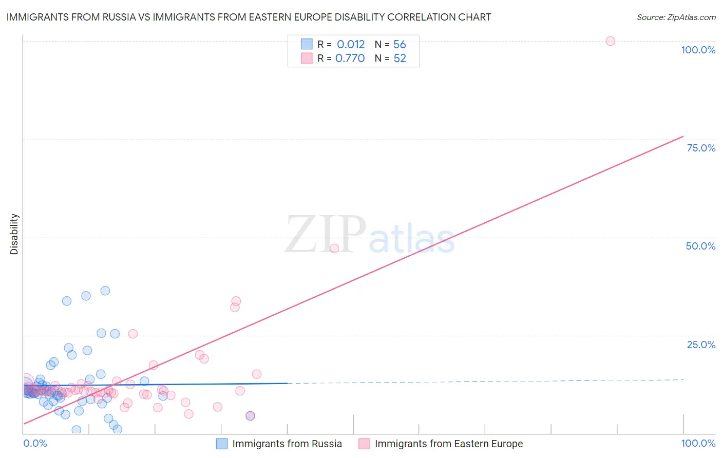 Immigrants from Russia vs Immigrants from Eastern Europe Disability