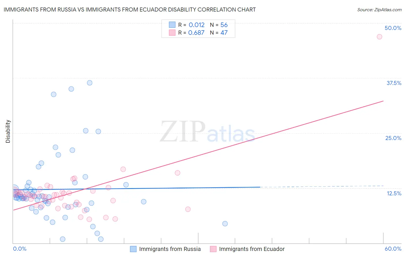 Immigrants from Russia vs Immigrants from Ecuador Disability