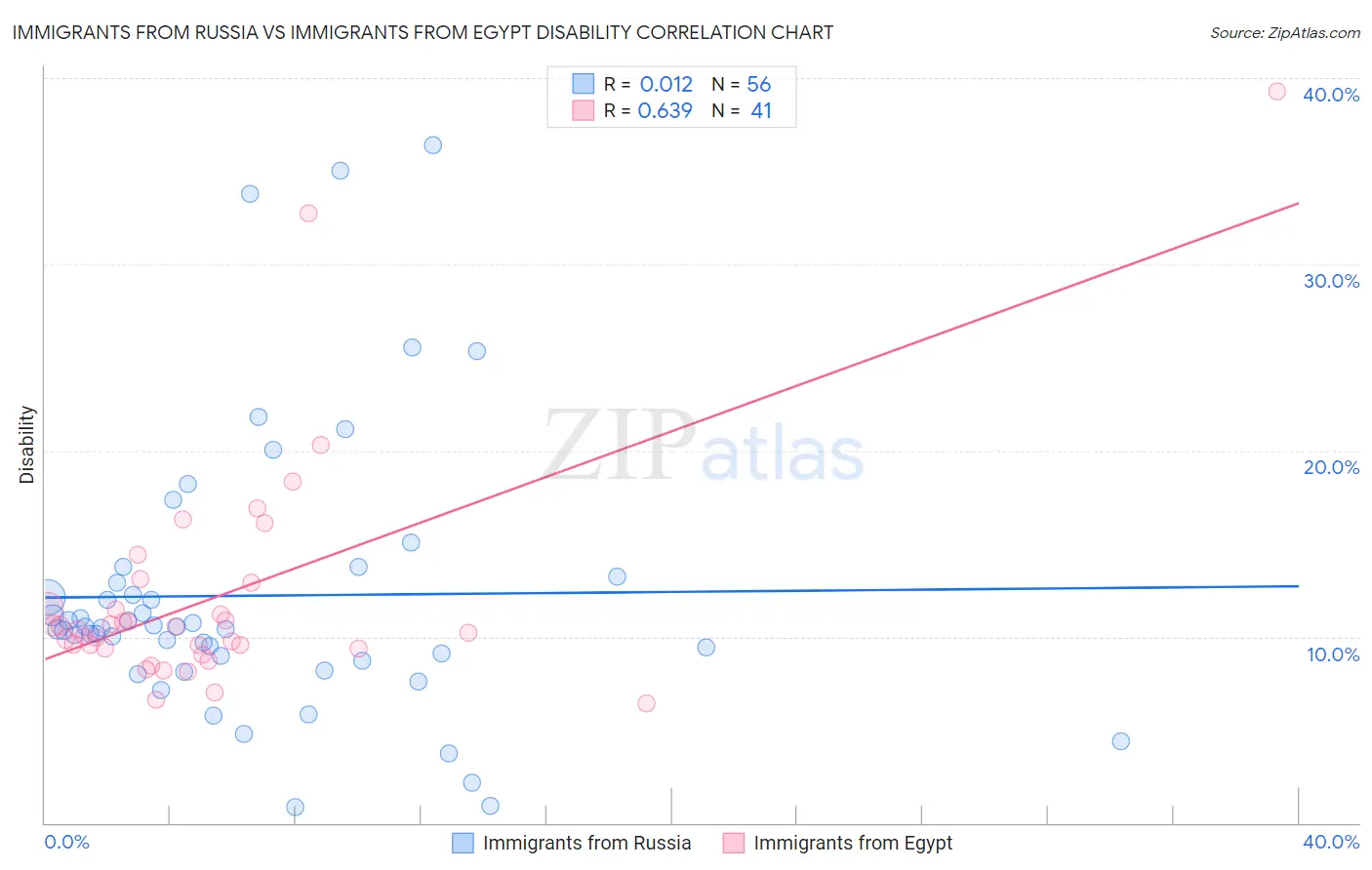 Immigrants from Russia vs Immigrants from Egypt Disability