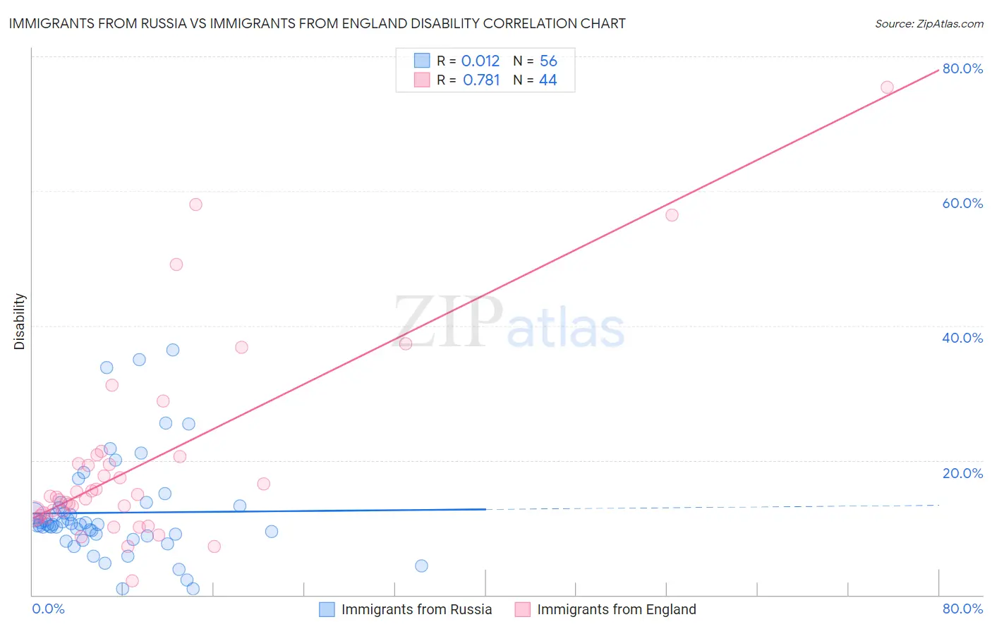 Immigrants from Russia vs Immigrants from England Disability