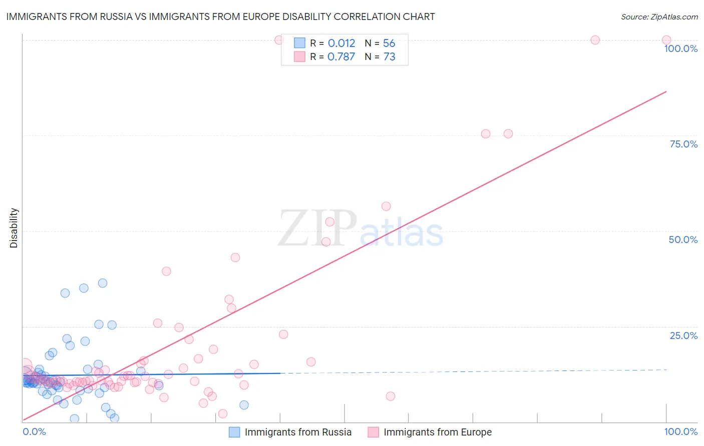 Immigrants from Russia vs Immigrants from Europe Disability