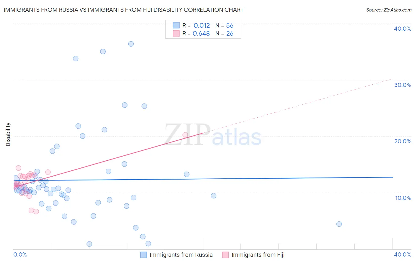 Immigrants from Russia vs Immigrants from Fiji Disability