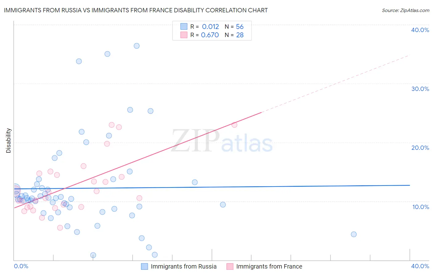 Immigrants from Russia vs Immigrants from France Disability
