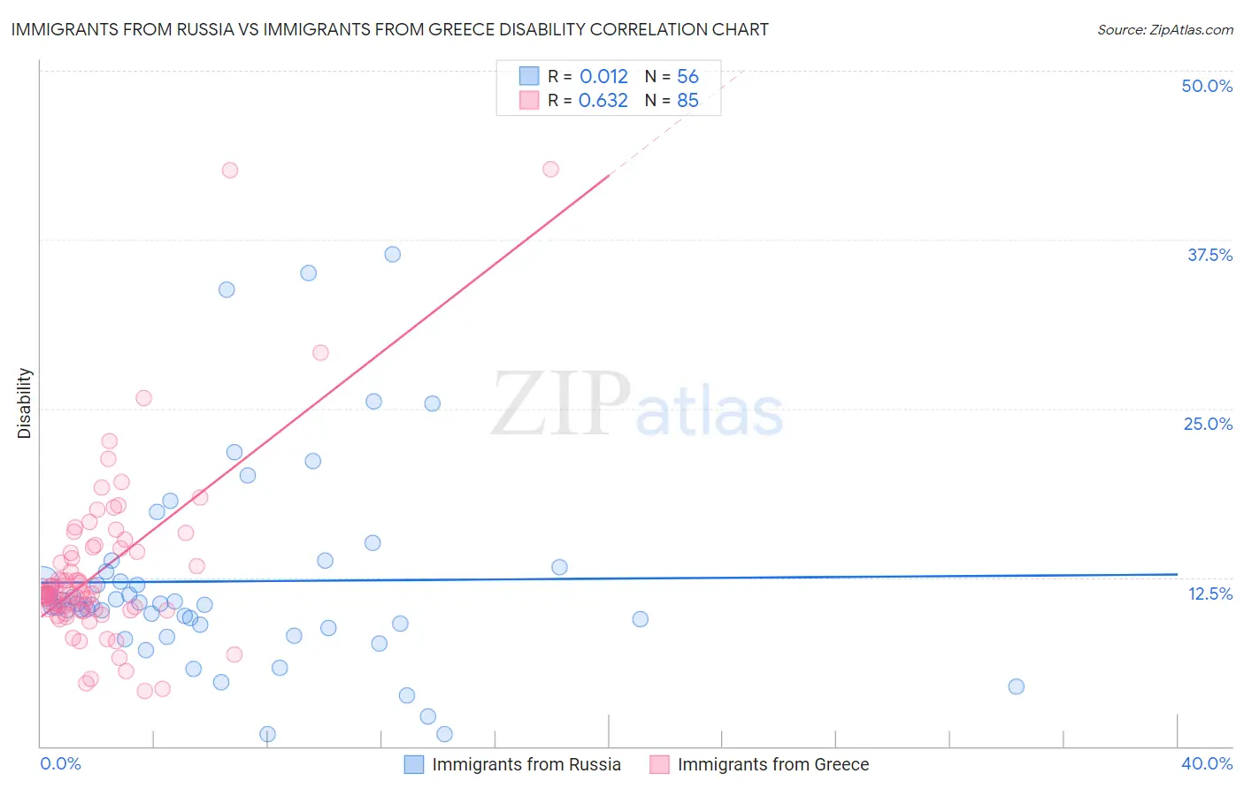 Immigrants from Russia vs Immigrants from Greece Disability