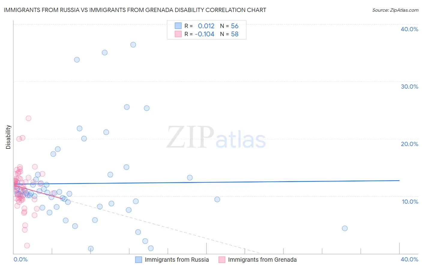 Immigrants from Russia vs Immigrants from Grenada Disability