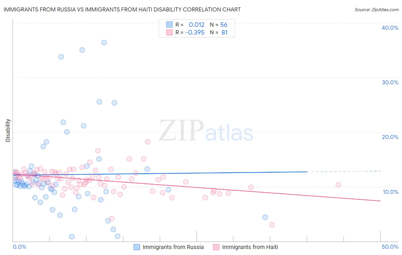 Immigrants from Russia vs Immigrants from Haiti Disability