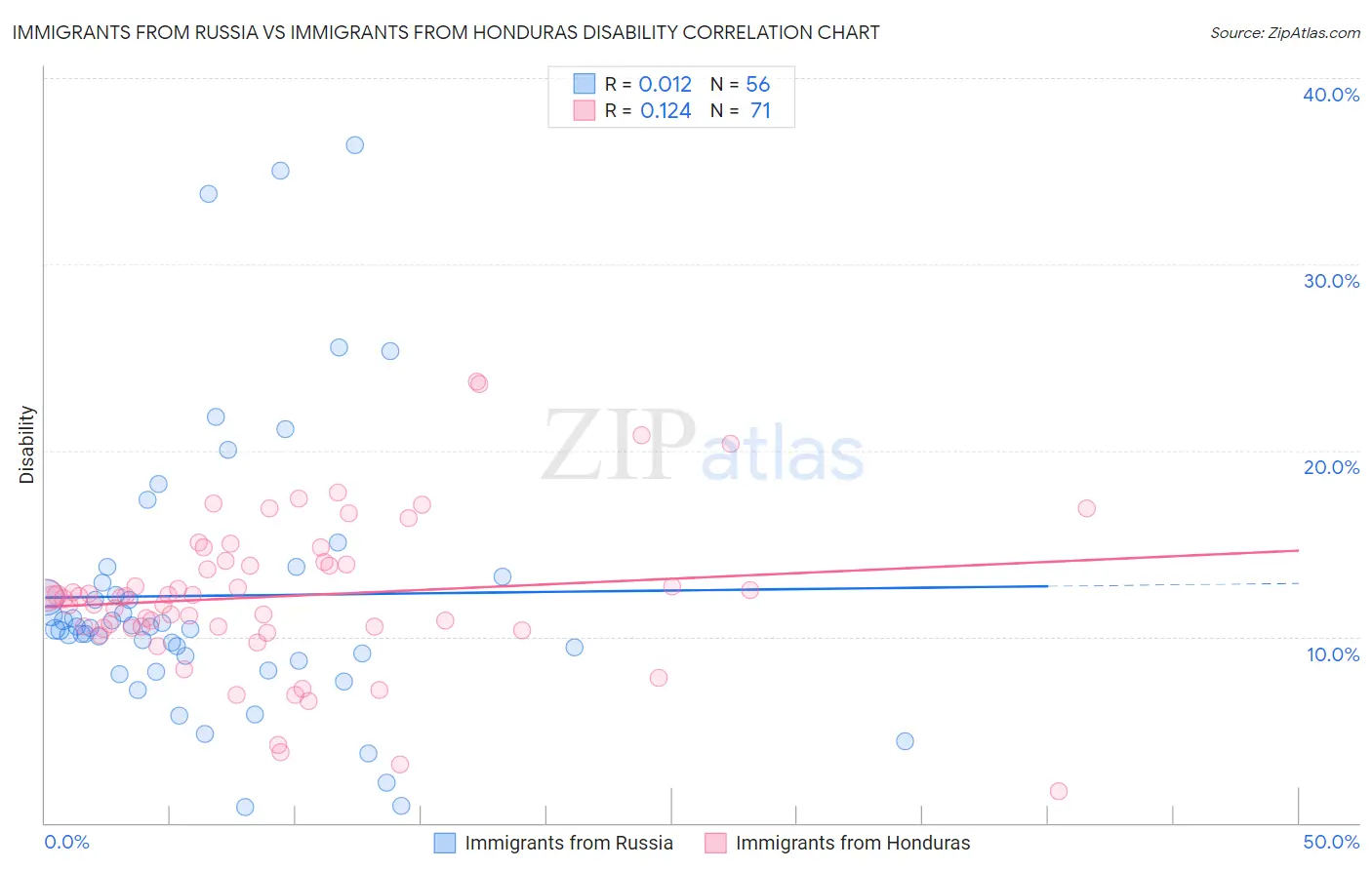 Immigrants from Russia vs Immigrants from Honduras Disability