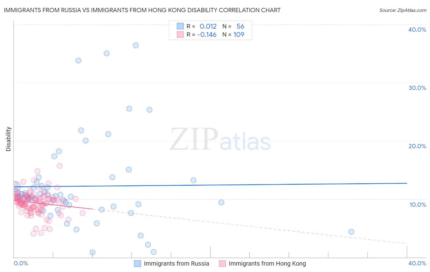 Immigrants from Russia vs Immigrants from Hong Kong Disability