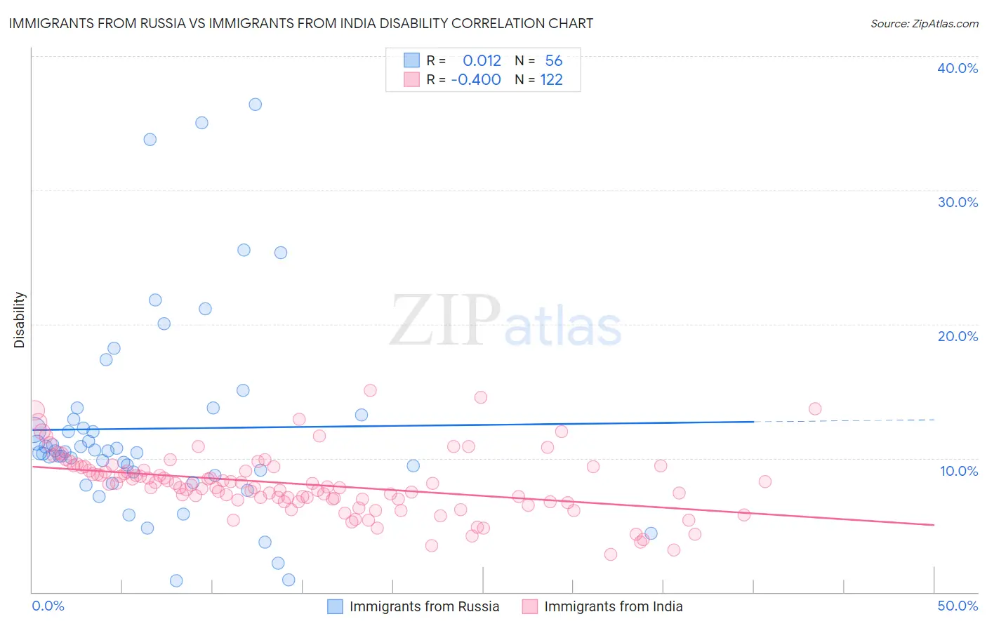 Immigrants from Russia vs Immigrants from India Disability