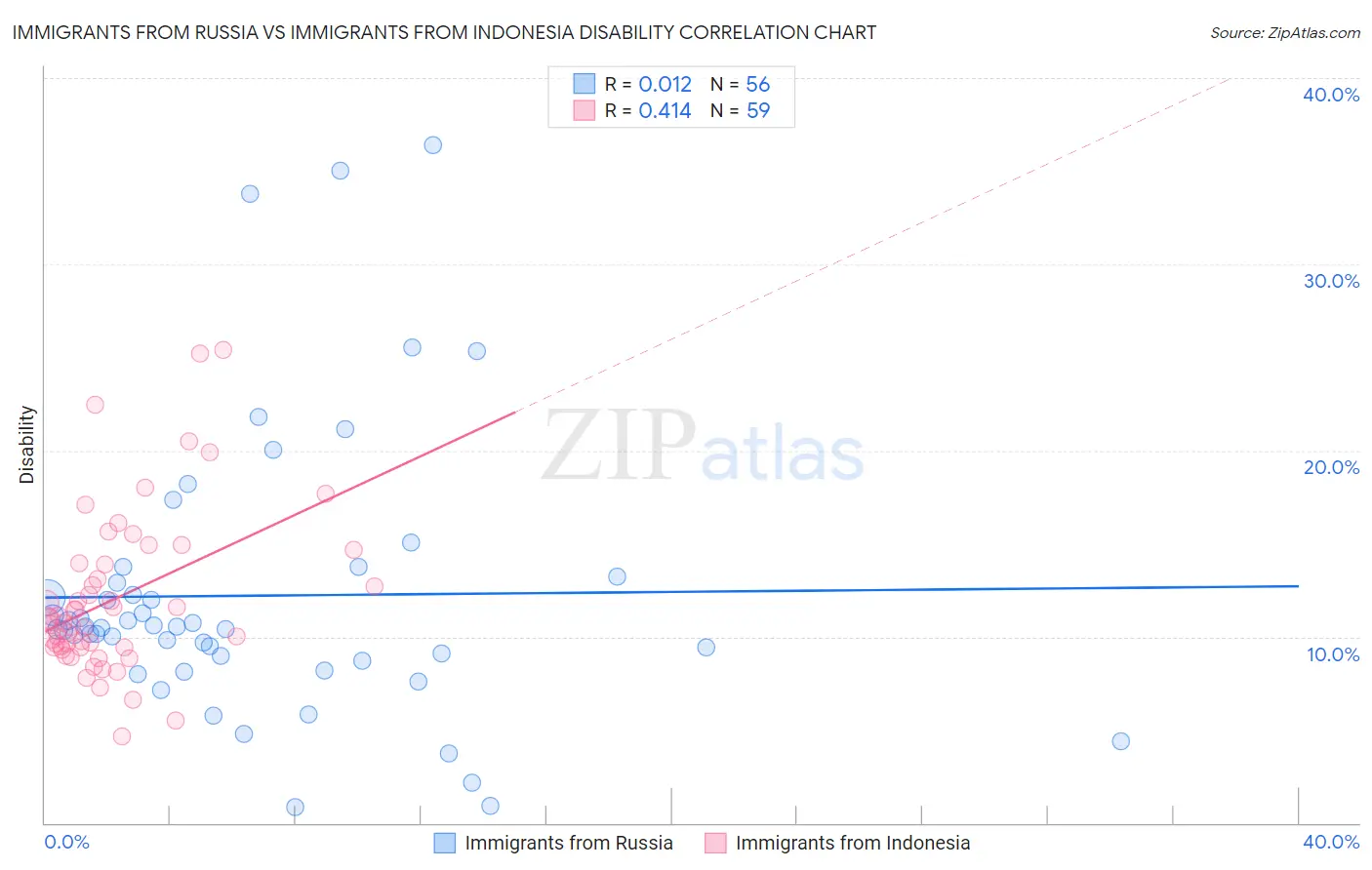 Immigrants from Russia vs Immigrants from Indonesia Disability