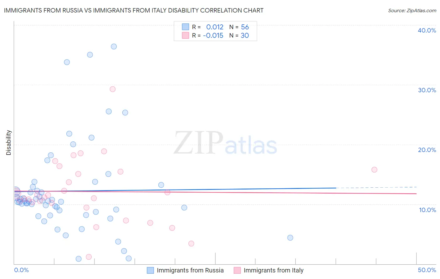 Immigrants from Russia vs Immigrants from Italy Disability