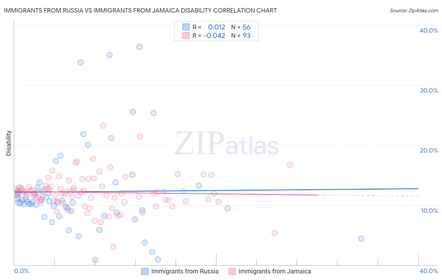 Immigrants from Russia vs Immigrants from Jamaica Disability