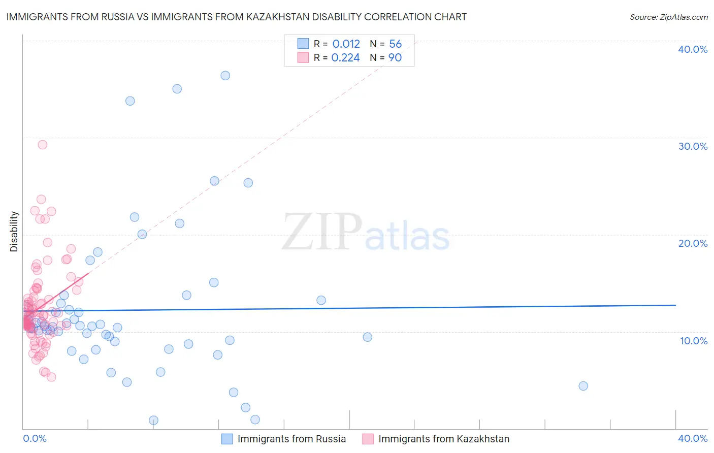 Immigrants from Russia vs Immigrants from Kazakhstan Disability