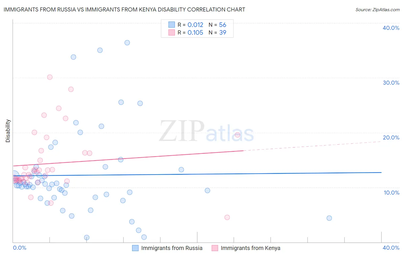 Immigrants from Russia vs Immigrants from Kenya Disability