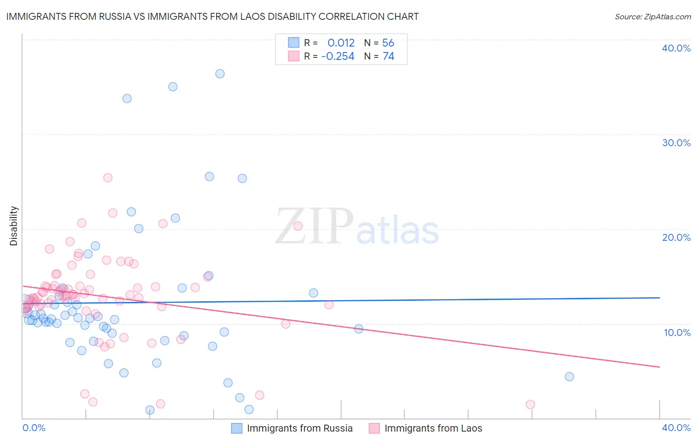 Immigrants from Russia vs Immigrants from Laos Disability