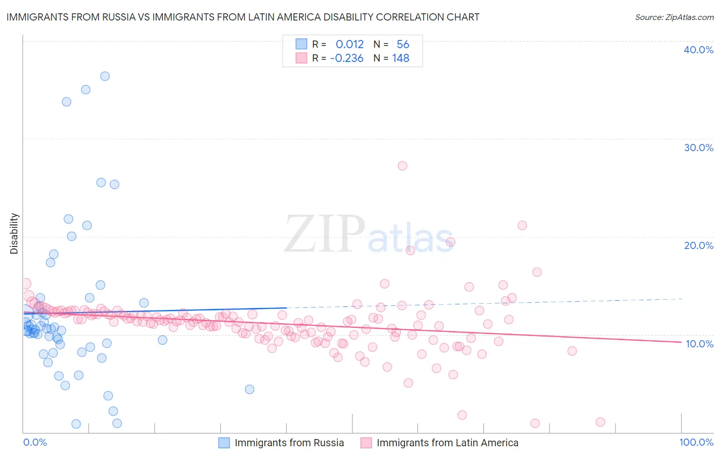 Immigrants from Russia vs Immigrants from Latin America Disability