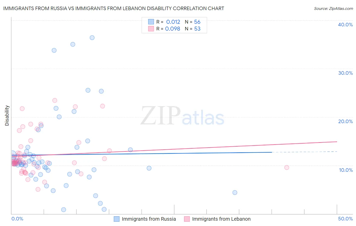 Immigrants from Russia vs Immigrants from Lebanon Disability