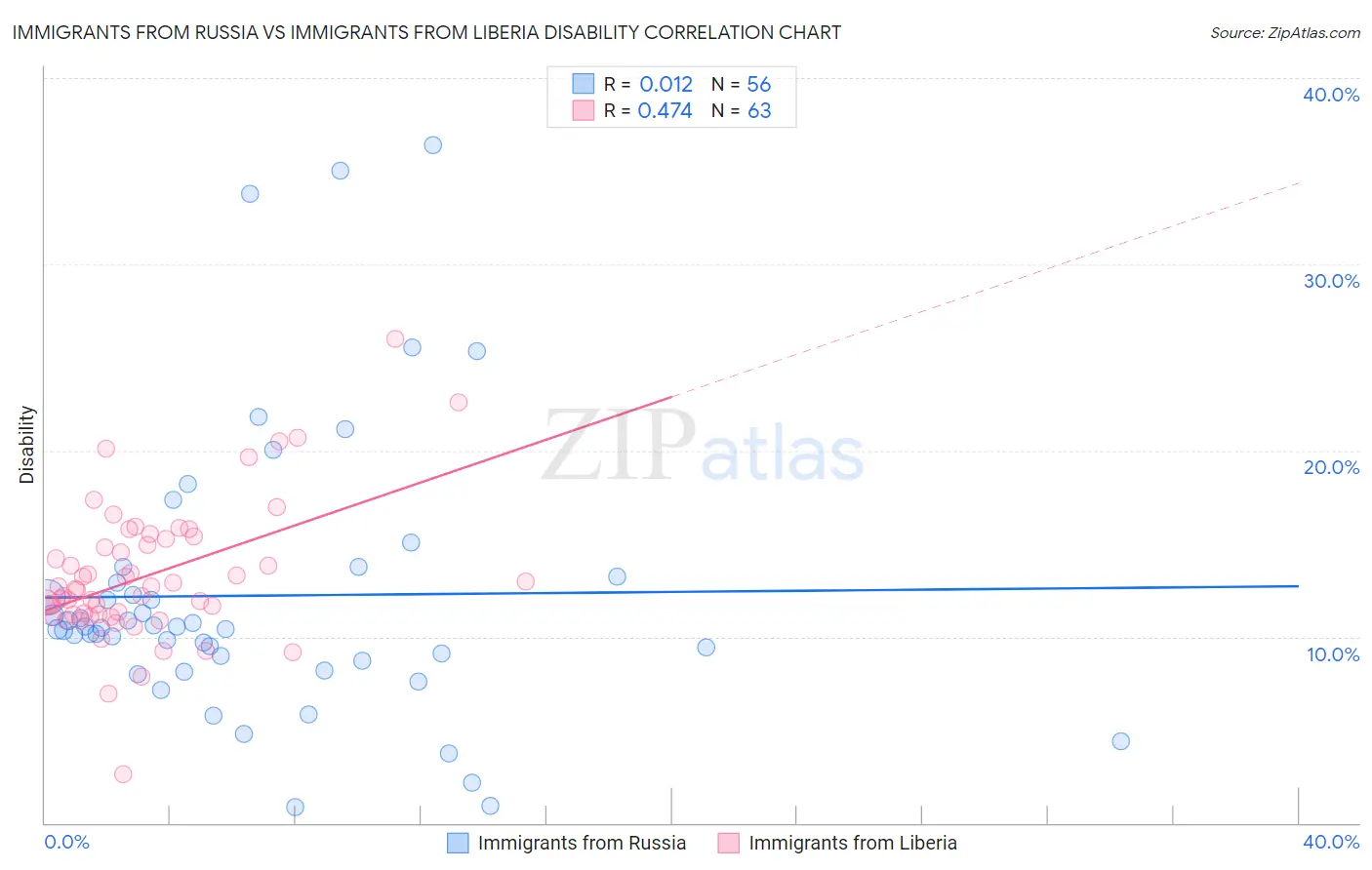 Immigrants from Russia vs Immigrants from Liberia Disability