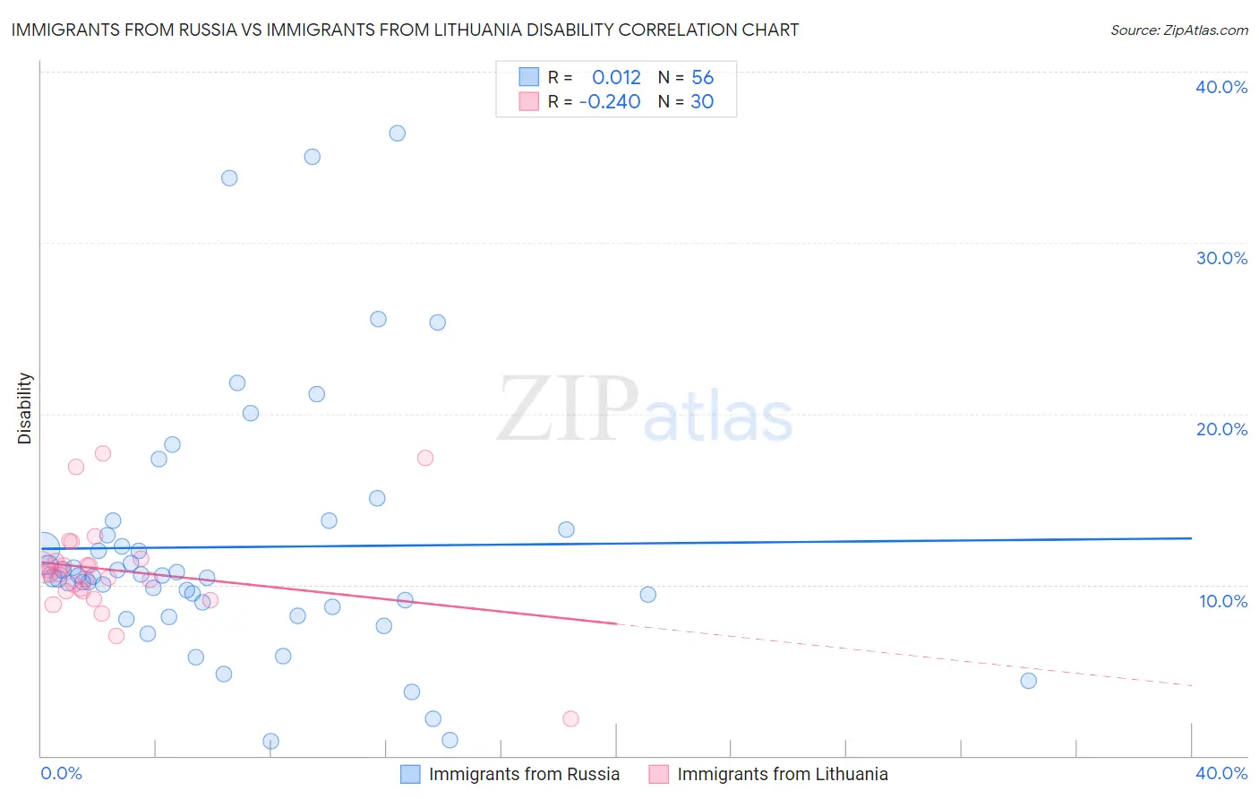 Immigrants from Russia vs Immigrants from Lithuania Disability