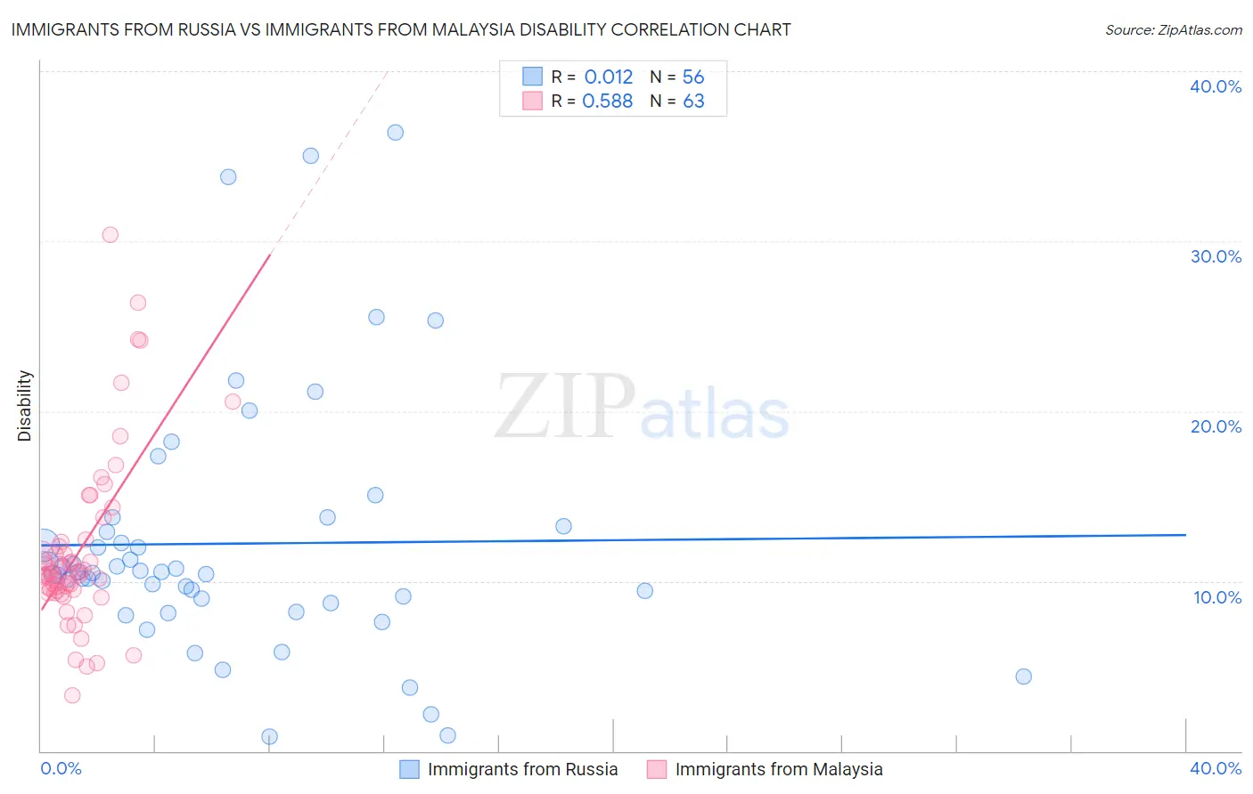 Immigrants from Russia vs Immigrants from Malaysia Disability