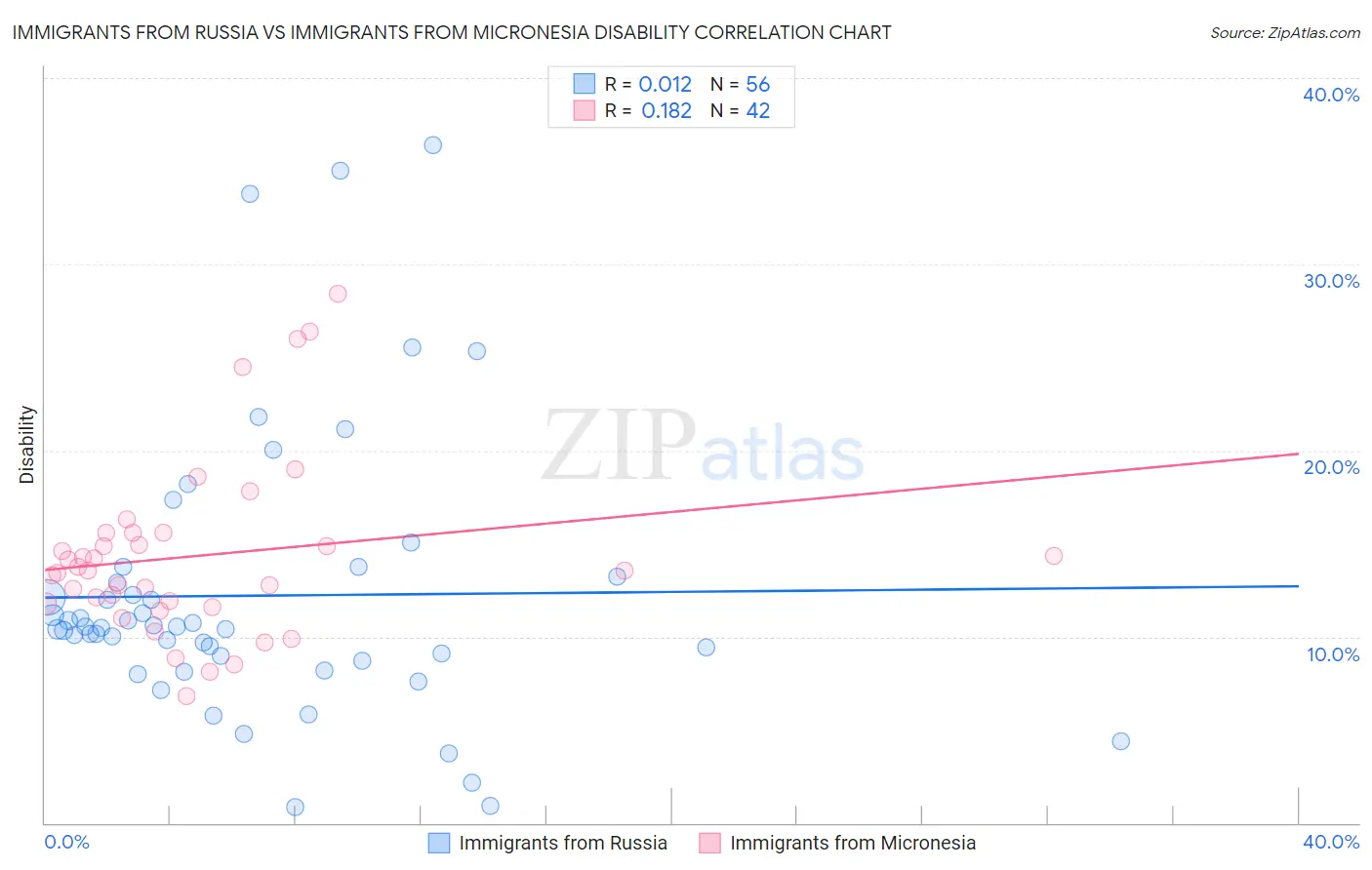 Immigrants from Russia vs Immigrants from Micronesia Disability