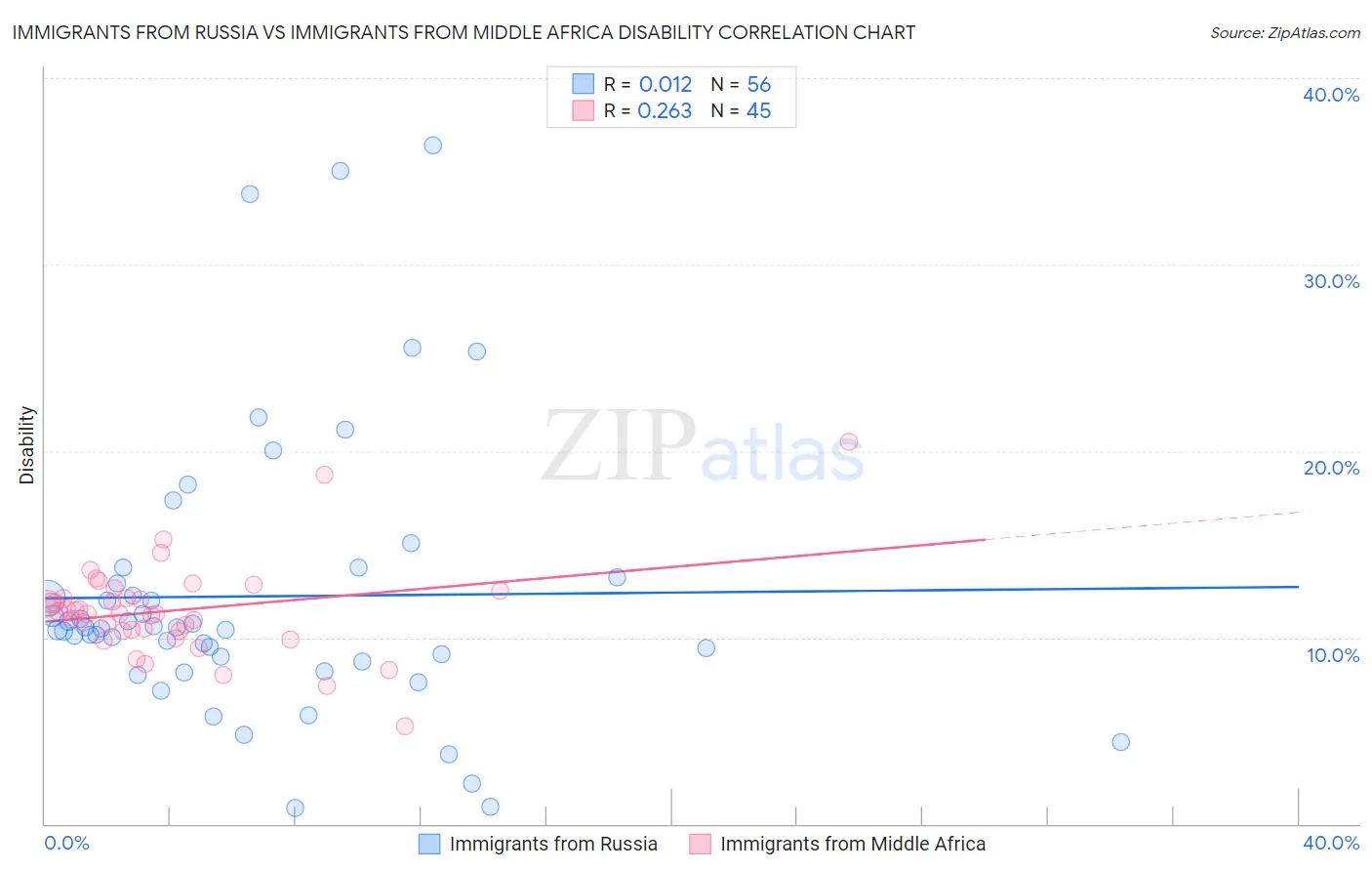 Immigrants from Russia vs Immigrants from Middle Africa Disability