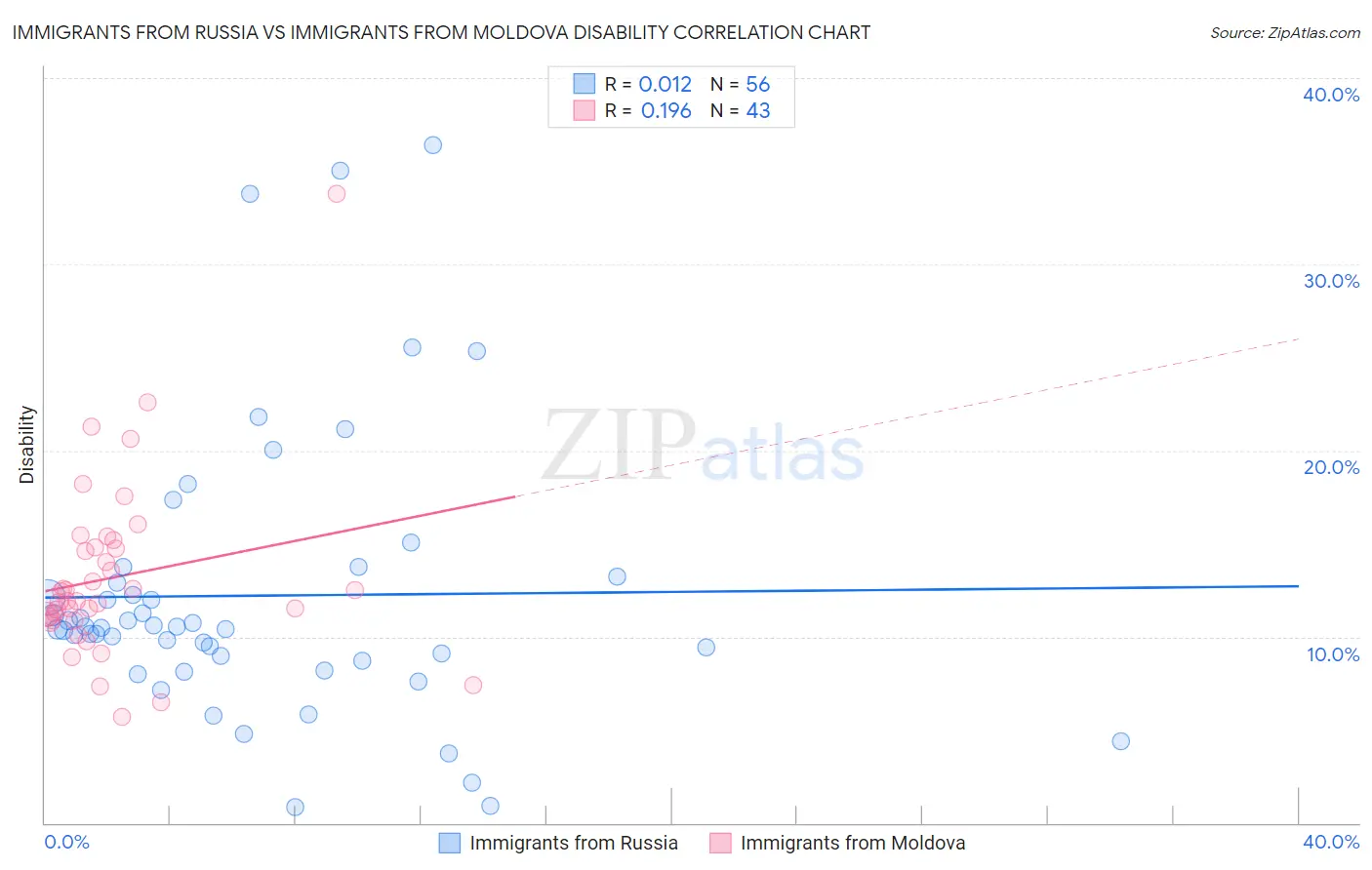 Immigrants from Russia vs Immigrants from Moldova Disability