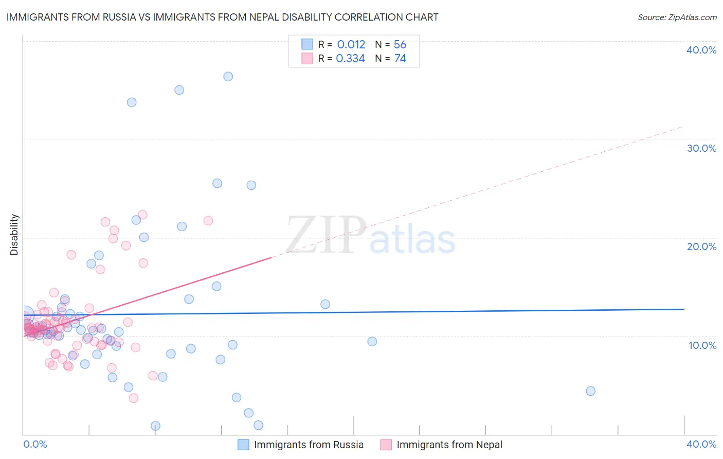 Immigrants from Russia vs Immigrants from Nepal Disability