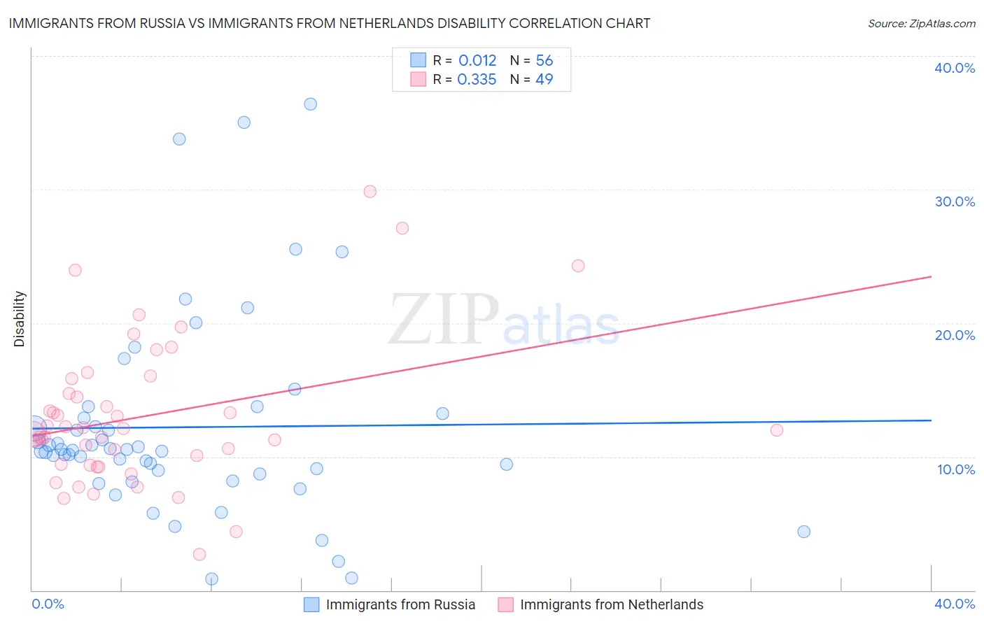 Immigrants from Russia vs Immigrants from Netherlands Disability