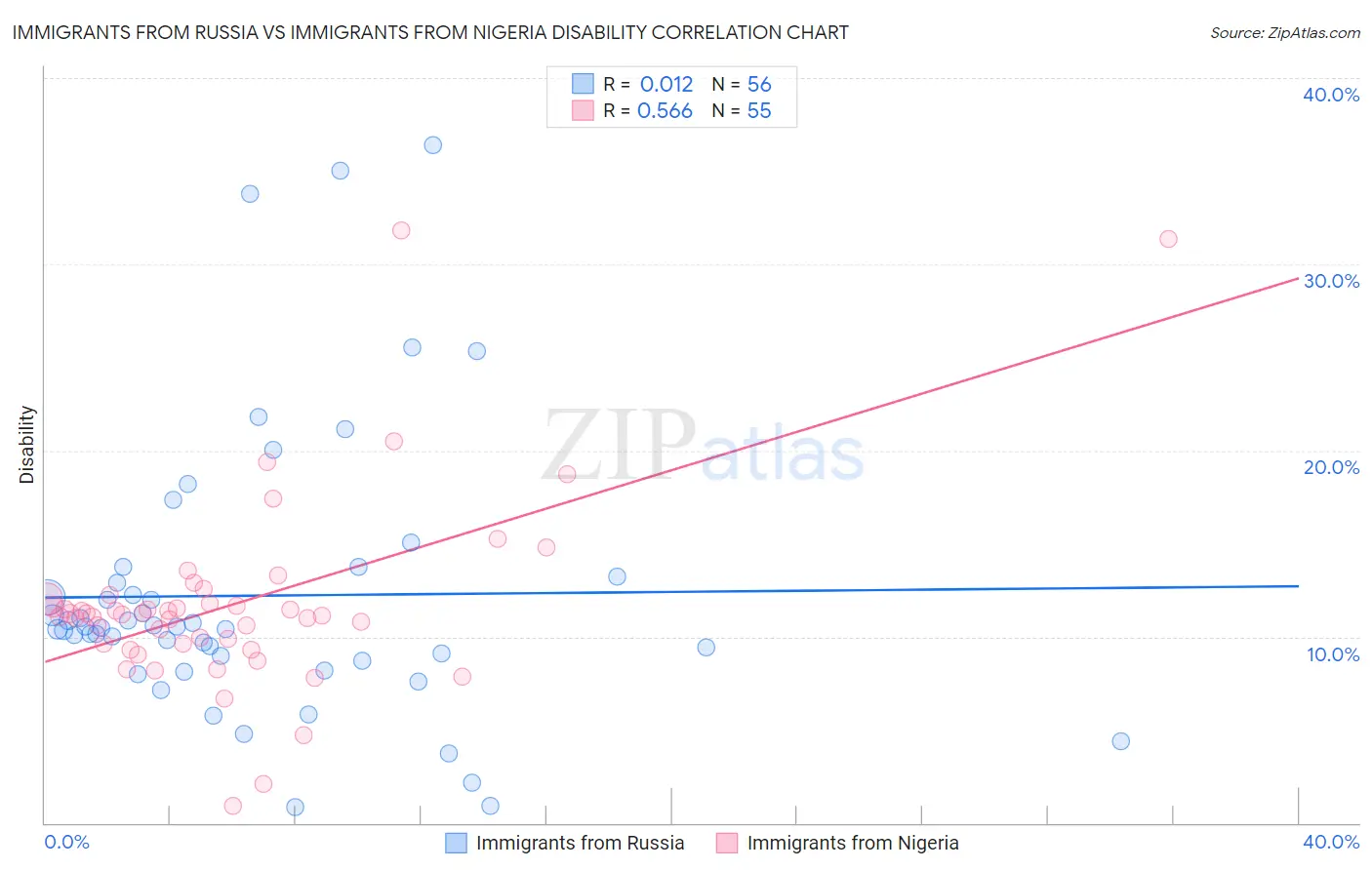 Immigrants from Russia vs Immigrants from Nigeria Disability