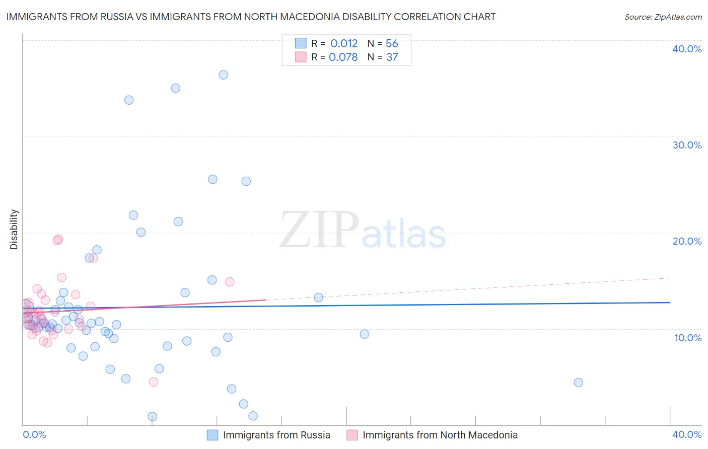 Immigrants from Russia vs Immigrants from North Macedonia Disability