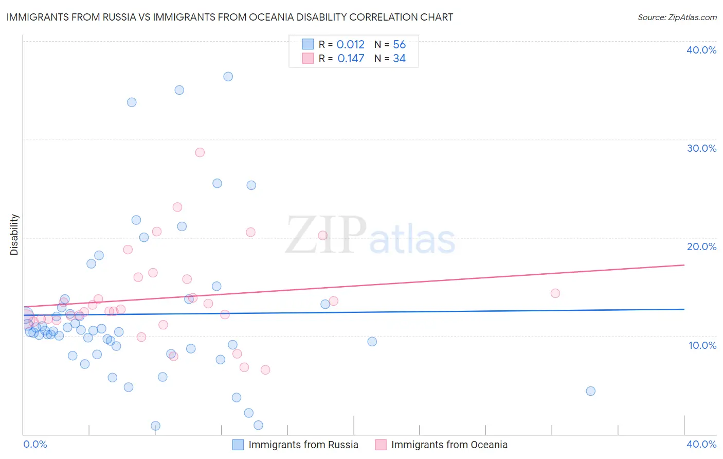 Immigrants from Russia vs Immigrants from Oceania Disability