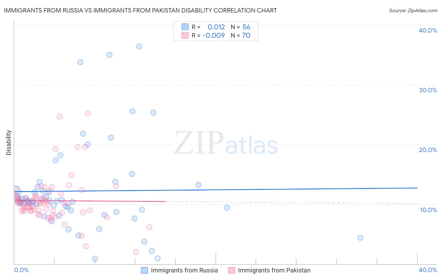 Immigrants from Russia vs Immigrants from Pakistan Disability