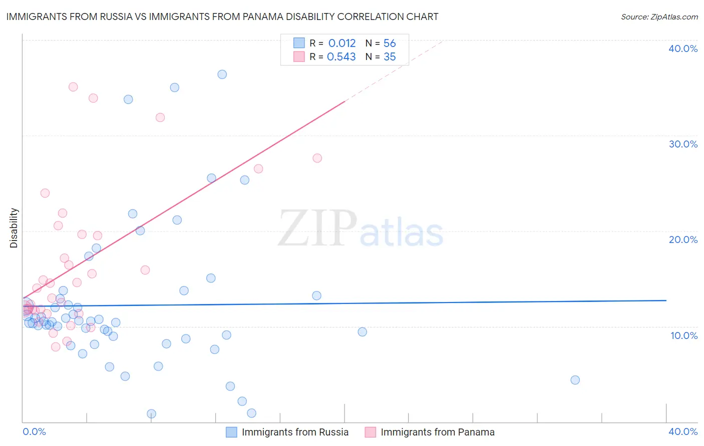 Immigrants from Russia vs Immigrants from Panama Disability