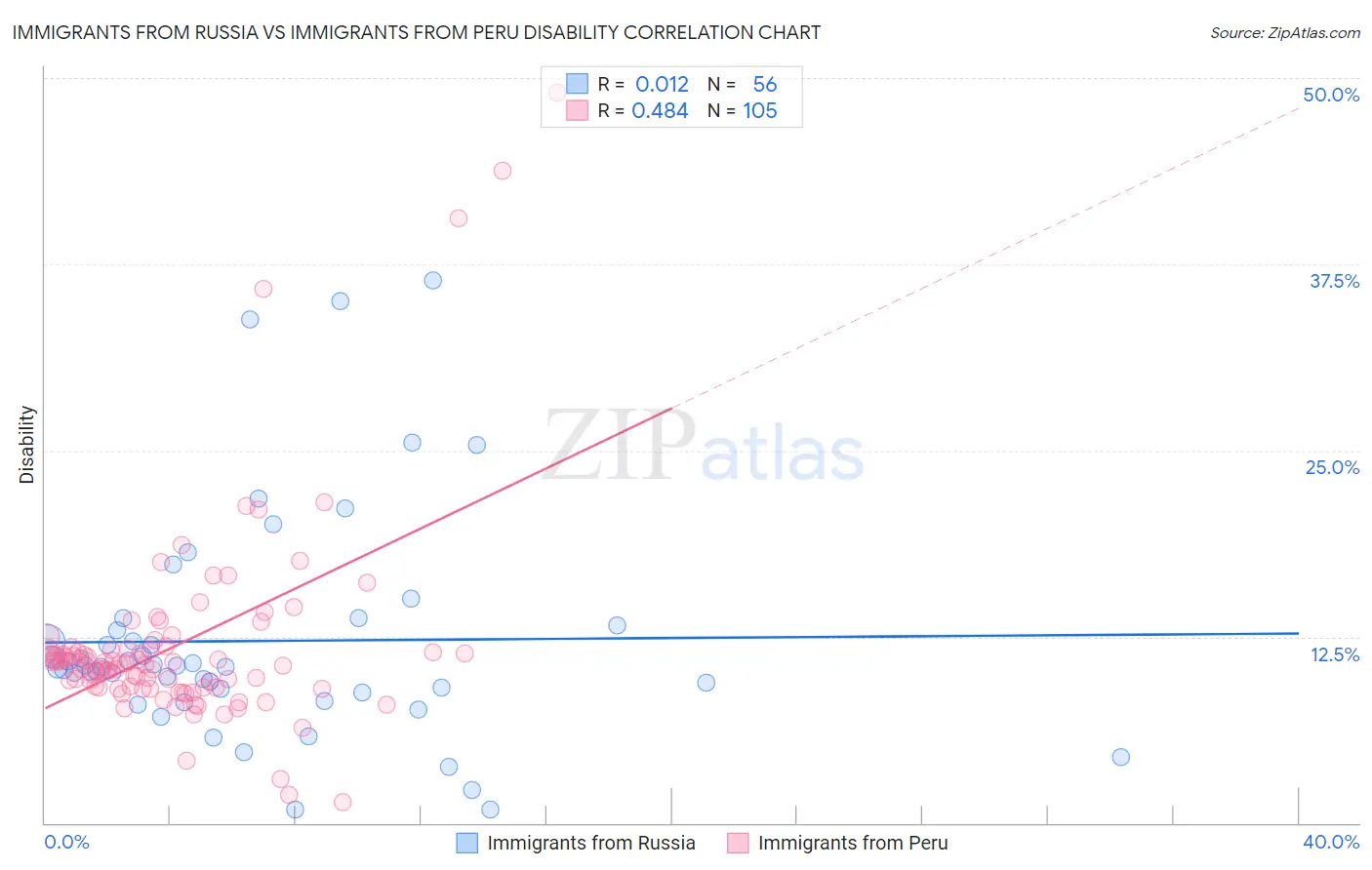 Immigrants from Russia vs Immigrants from Peru Disability