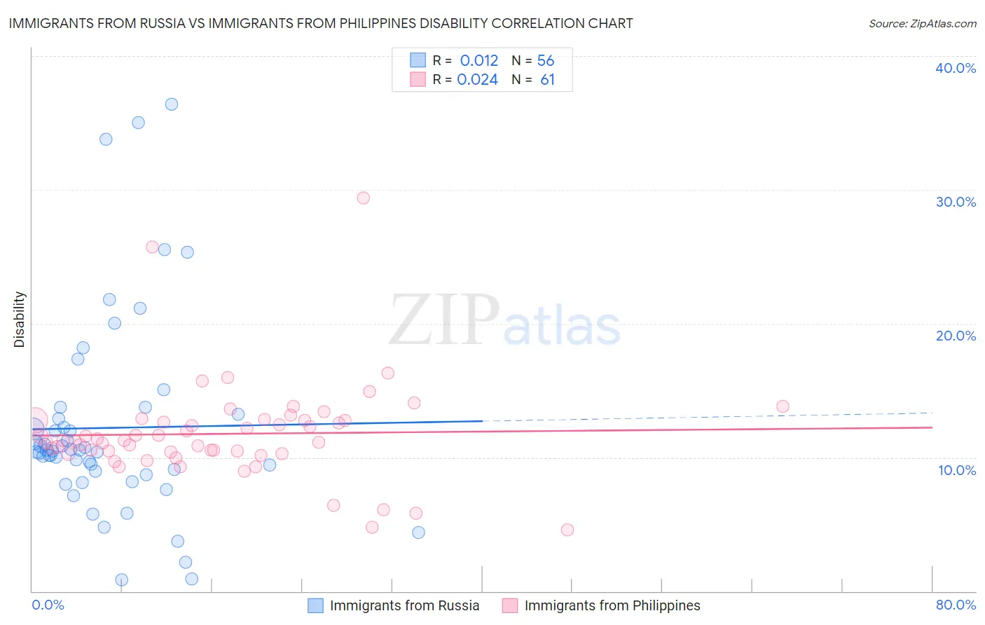 Immigrants from Russia vs Immigrants from Philippines Disability
