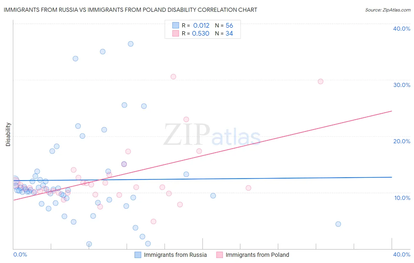 Immigrants from Russia vs Immigrants from Poland Disability