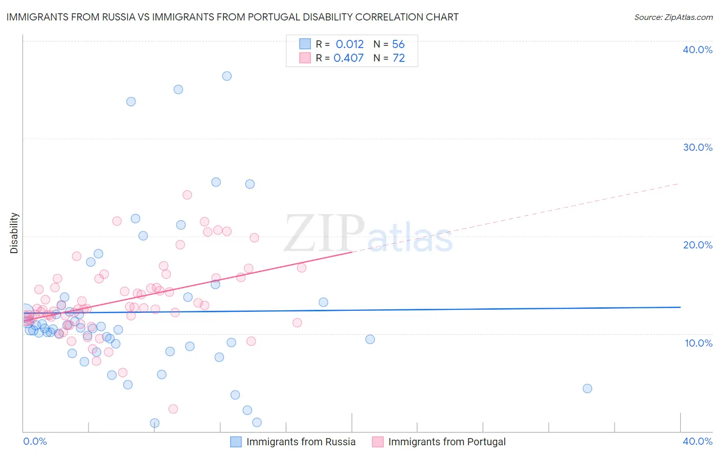 Immigrants from Russia vs Immigrants from Portugal Disability