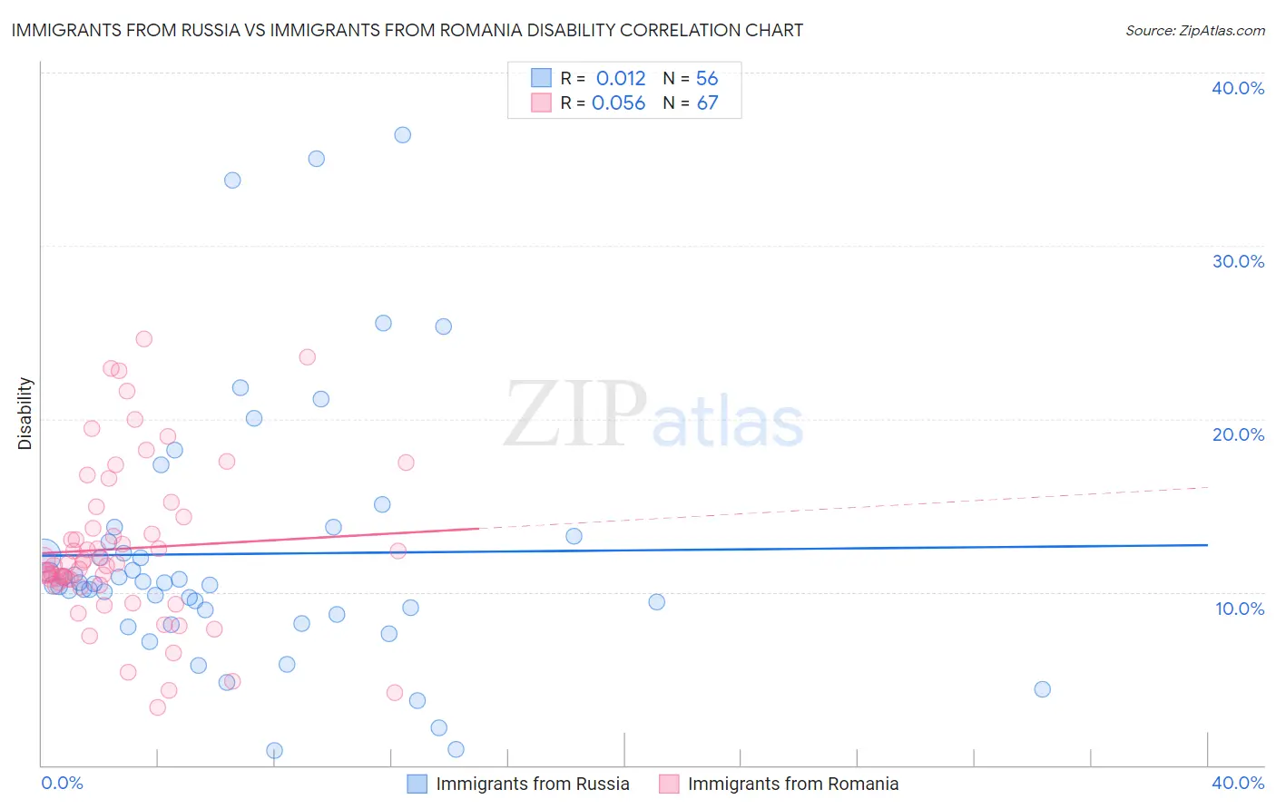 Immigrants from Russia vs Immigrants from Romania Disability