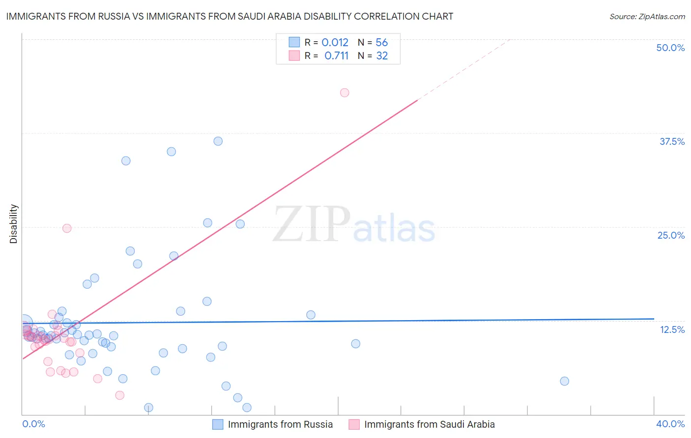 Immigrants from Russia vs Immigrants from Saudi Arabia Disability