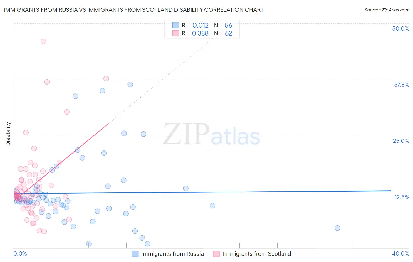Immigrants from Russia vs Immigrants from Scotland Disability