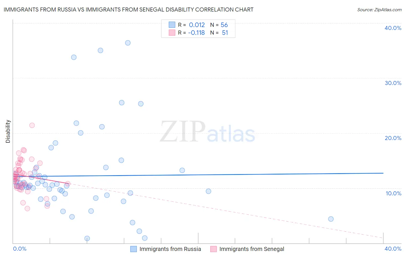 Immigrants from Russia vs Immigrants from Senegal Disability