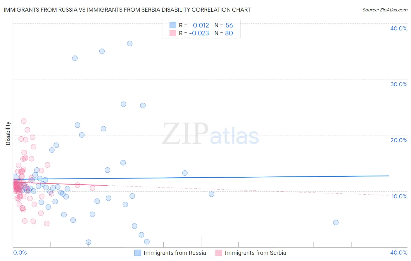 Immigrants from Russia vs Immigrants from Serbia Disability