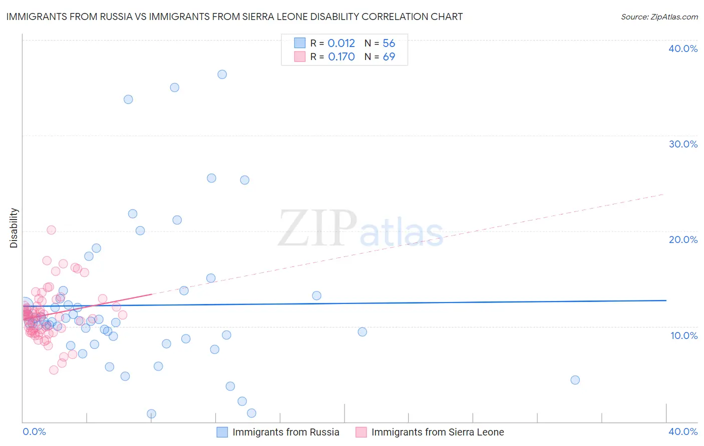 Immigrants from Russia vs Immigrants from Sierra Leone Disability