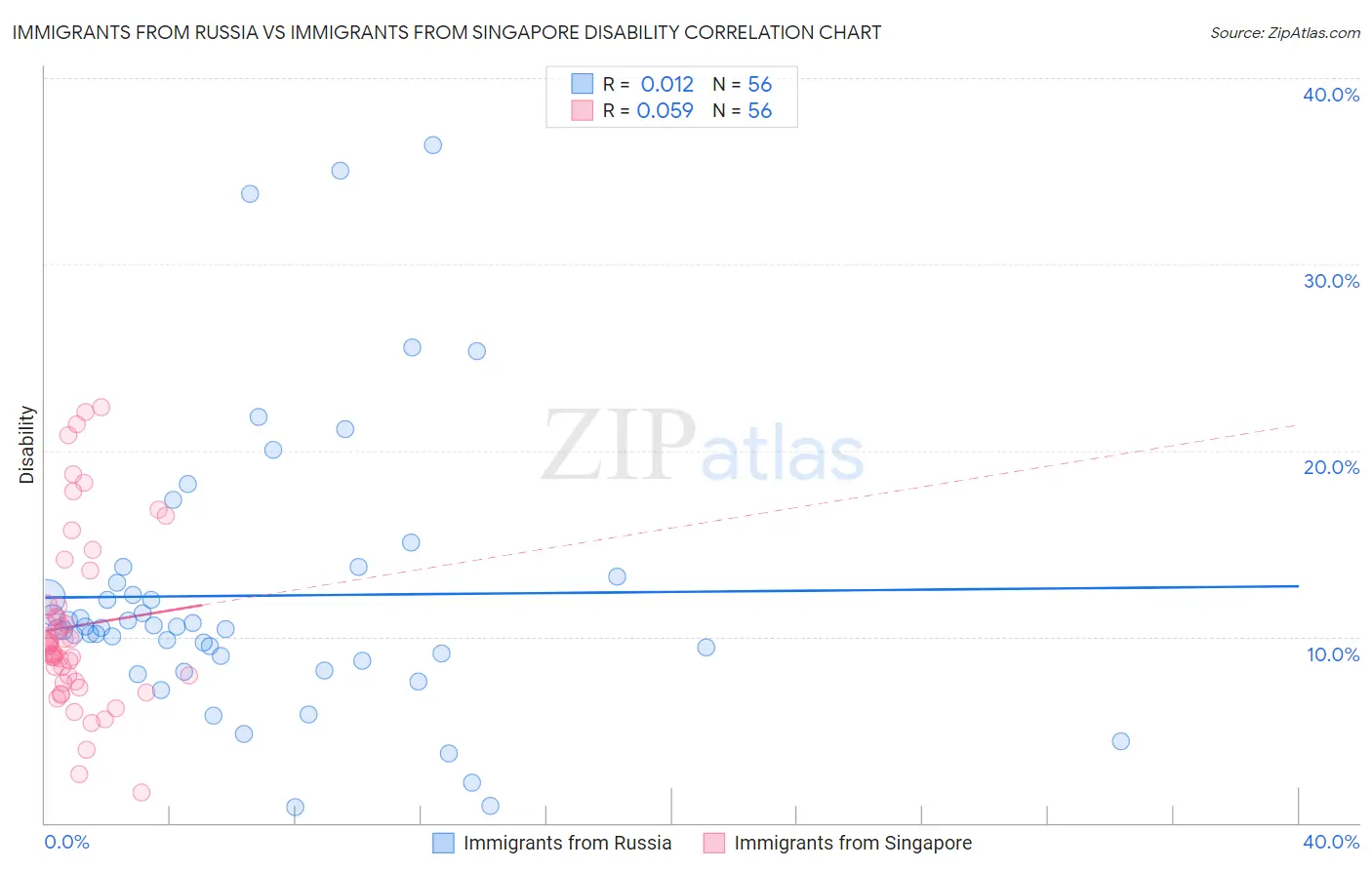 Immigrants from Russia vs Immigrants from Singapore Disability