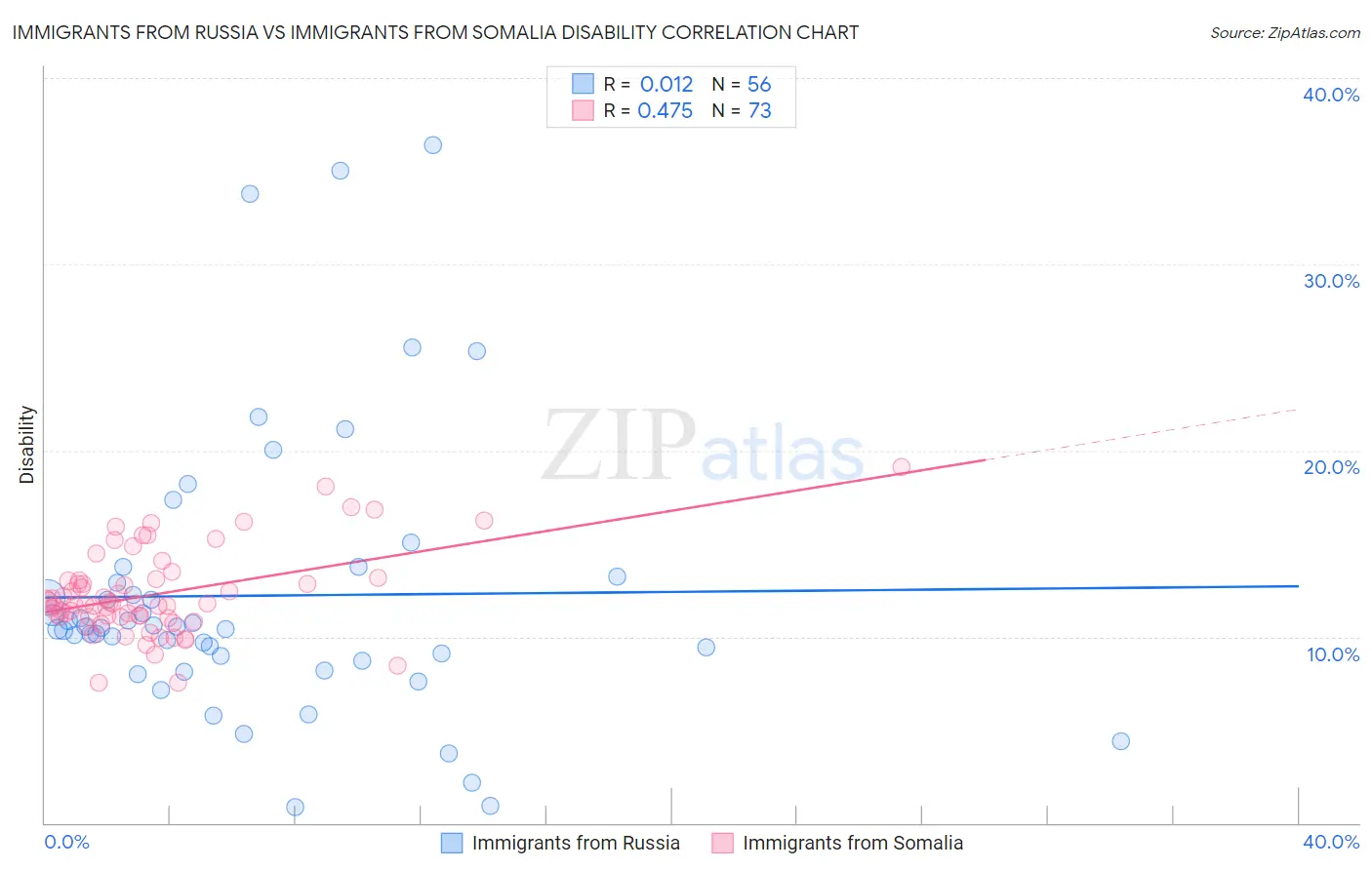 Immigrants from Russia vs Immigrants from Somalia Disability