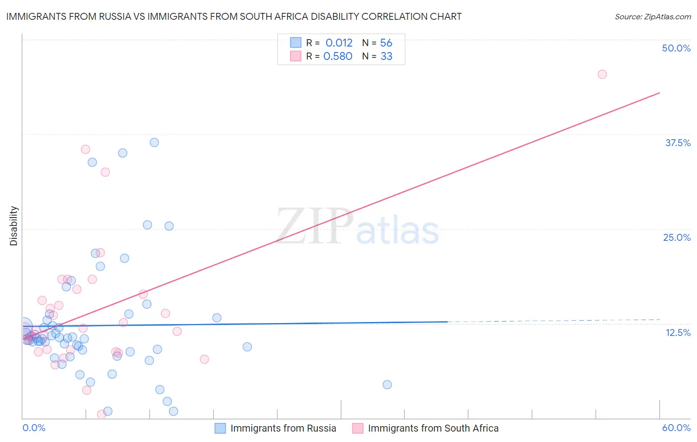 Immigrants from Russia vs Immigrants from South Africa Disability